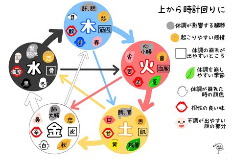 五行性質